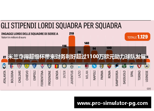 米兰夺得超级杯带来财务利好超过1100万欧元助力球队发展